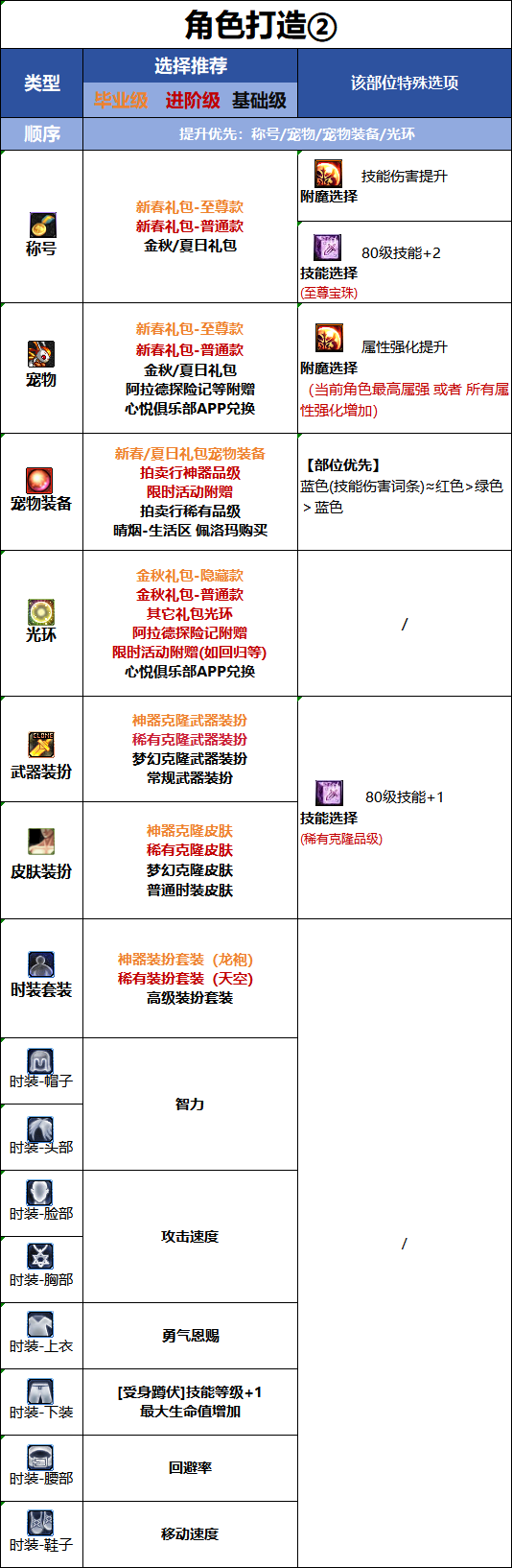 DNF2026国庆版本审判时装属性选择