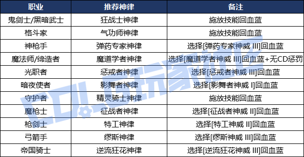 DNF命运抉择神之试炼流派推荐